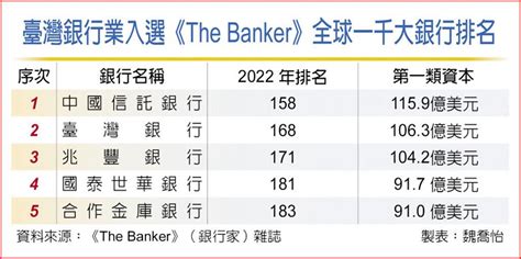 台灣銀行排名2022